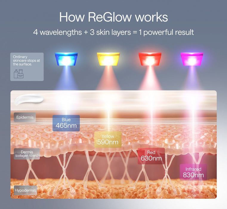 Ulike ReGlow 4-in-1 LED Light Therapy Face Mask - Red Light Anti-Aging & Acne Treatment - Gold